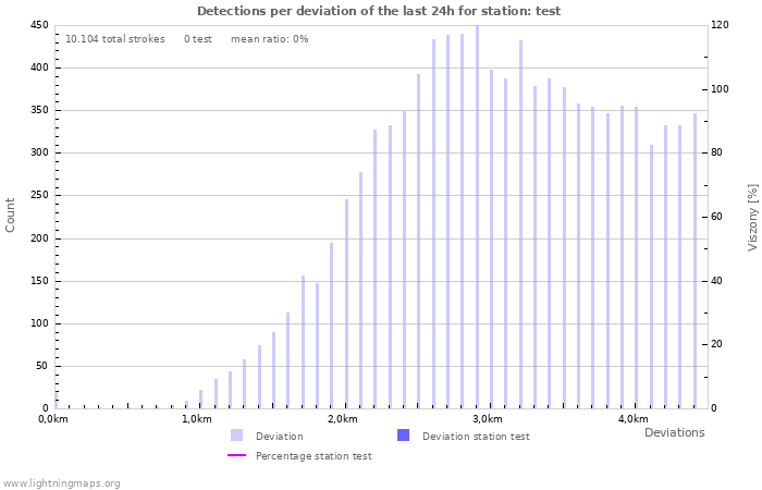 Grafikonok: Detections per deviation