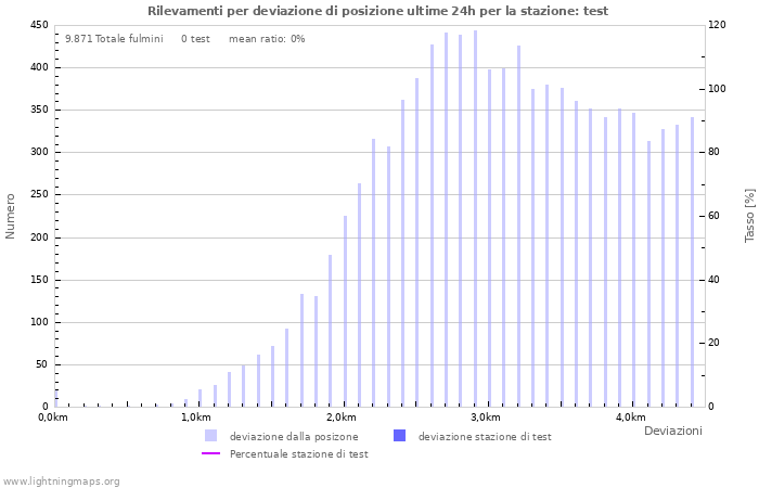 Grafico: Rilevamenti per deviazione di posizione