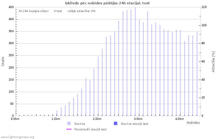 Grafiki: Izkliede pēc nobīdes