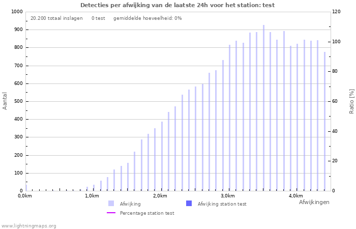 Grafieken: Detecties per afwijking