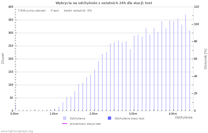 Wykresy: Wykrycia na odchylenie
