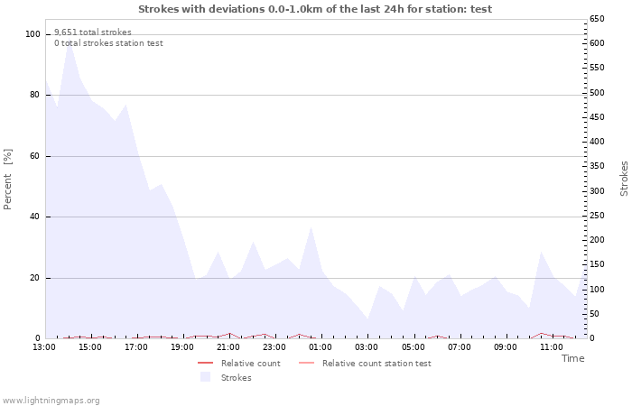 Graphs