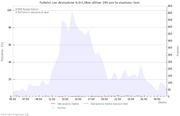 Grafico