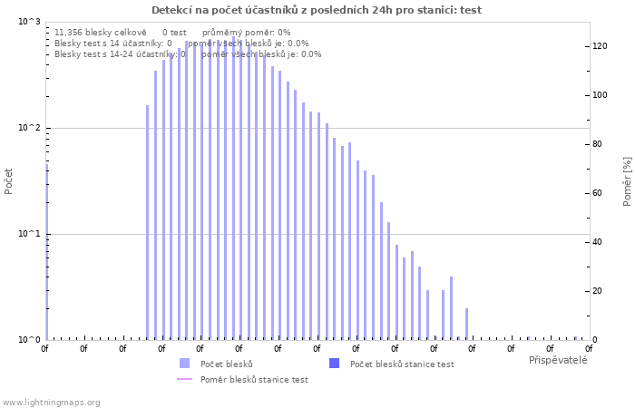 Grafy: Detekcí na počet účastníků