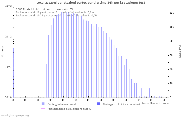 Grafico: Localizzazoni per stazioni partecipanti