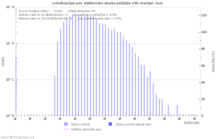 Grafiki: Lokalizācijas pēc dalībnieku skaita