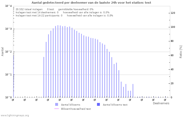 Grafieken: Aantal gedetecteerd per deelnemer