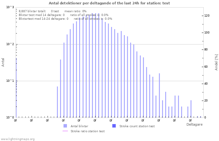 Grafer: Antal detektioner per deltagande
