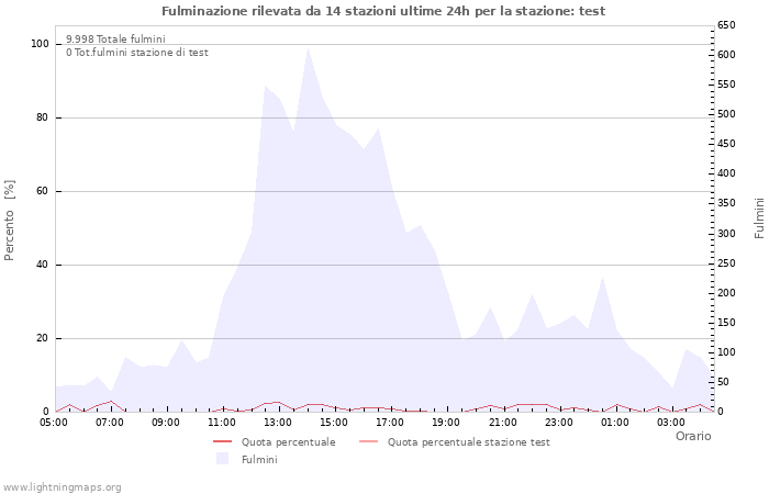 Grafico