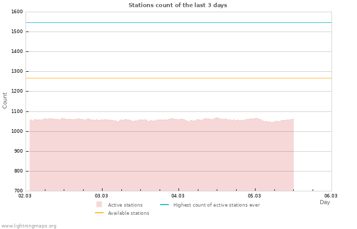Graphs: Stations count