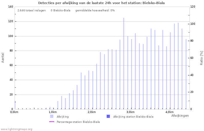 Grafieken: Detecties per afwijking