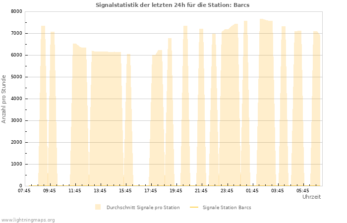 Diagramme: Signalstatistik