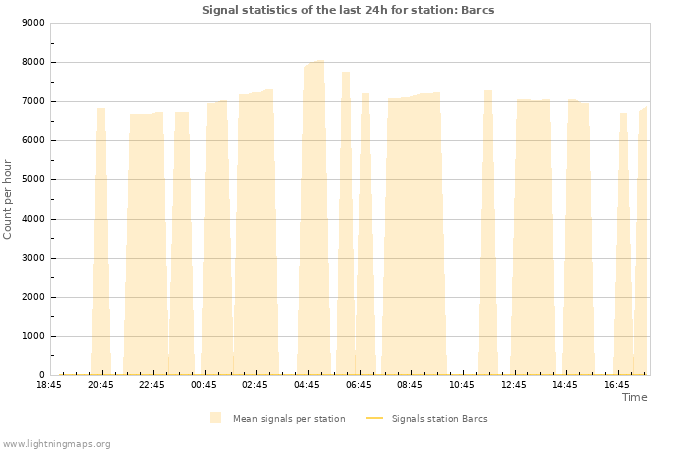 Graphs: Signal statistics