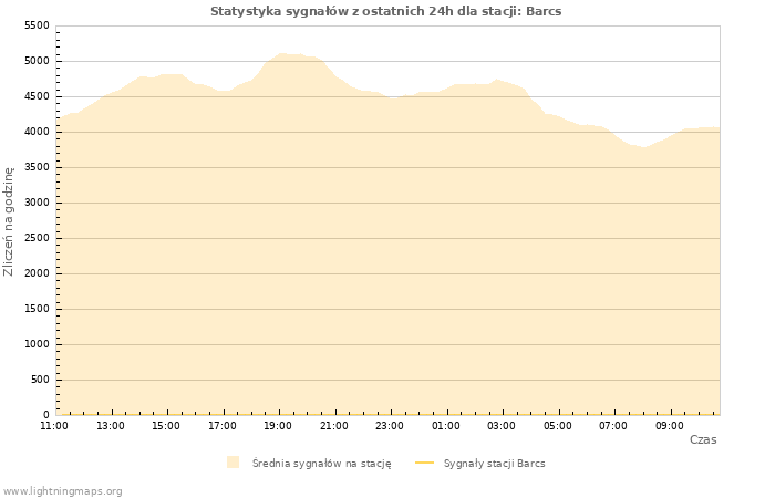 Wykresy: Statystyka sygnałów