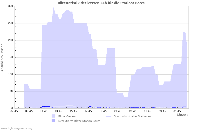 Diagramme: Blitzstatistik