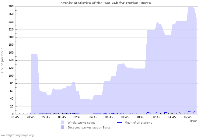 Graphs: Stroke statistics