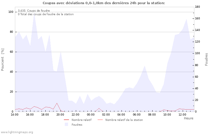 Graphes
