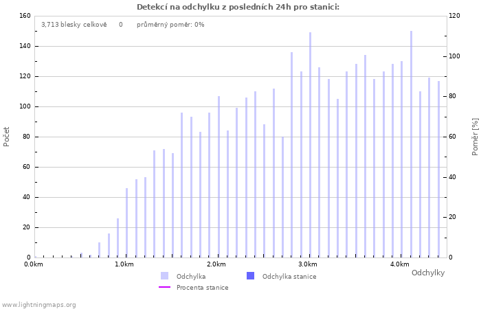 Grafy: Detekcí na odchylku