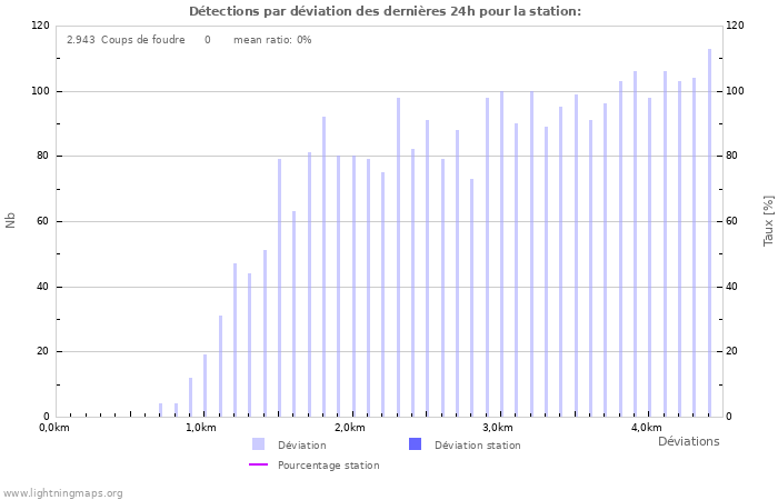 Graphes: Détections par déviation