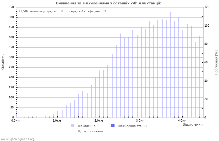 Графіки: Виявлення за відхиленнями