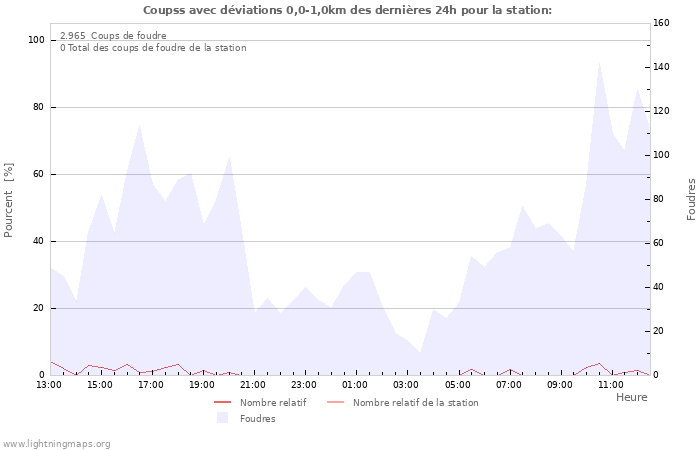 Graphes