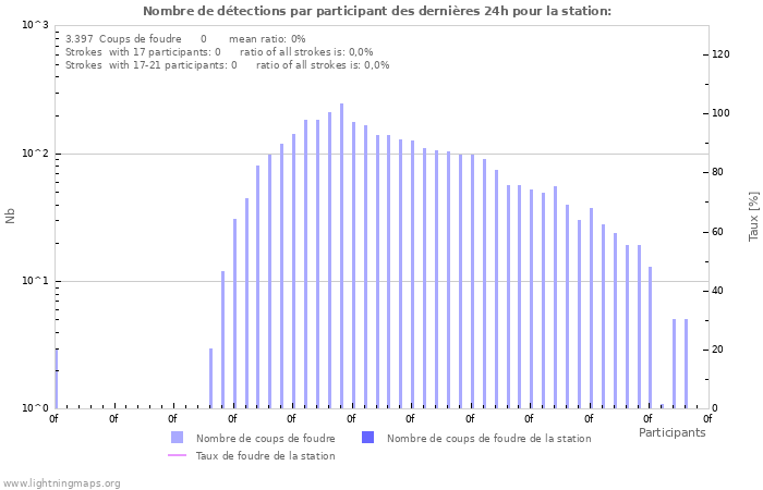 Graphes: Nombre de détections par participant
