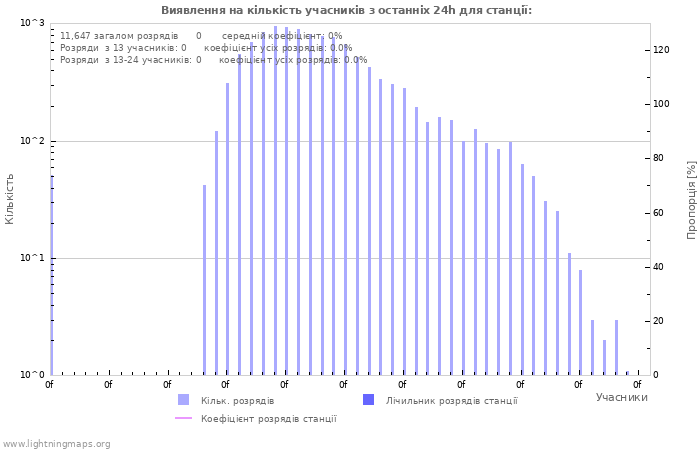 Графіки: Виявлення на кількість учасників
