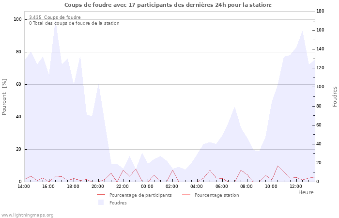 Graphes