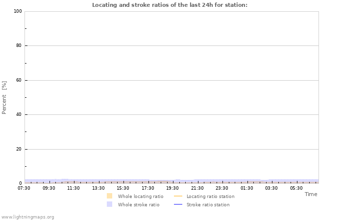 Grafikonok: Locating and stroke ratios