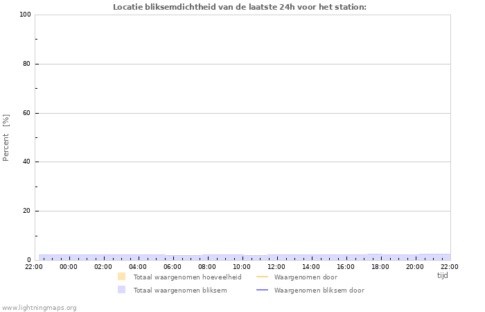 Grafieken: Locatie bliksemdichtheid