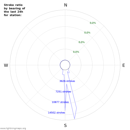 Grafikonok: Stroke ratio by bearing