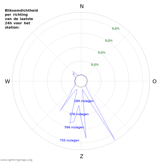 Grafieken: Bliksemdichtheid per richting
