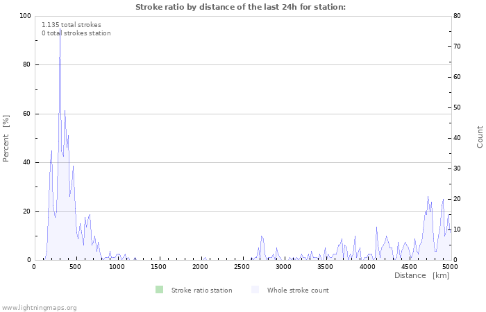 Grafikonok: Stroke ratio by distance