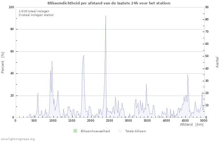 Grafieken: Bliksemdichtheid per afstand