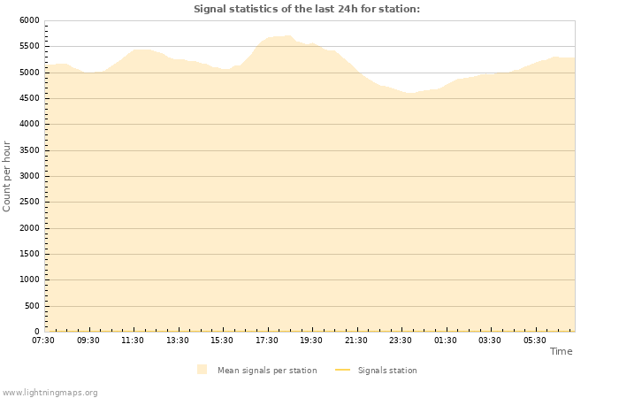 Grafikonok: Signal statistics