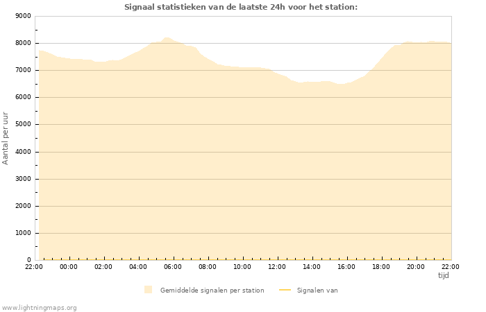 Grafieken: Signaal statistieken