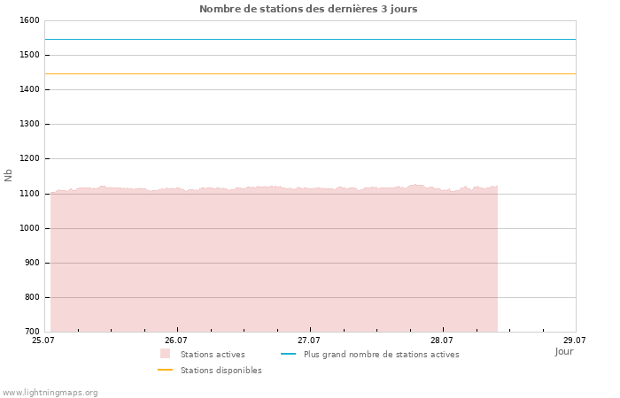 Graphes: Nombre de stations