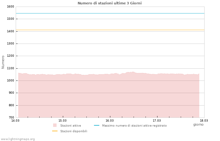 Grafico: Numero di stazioni