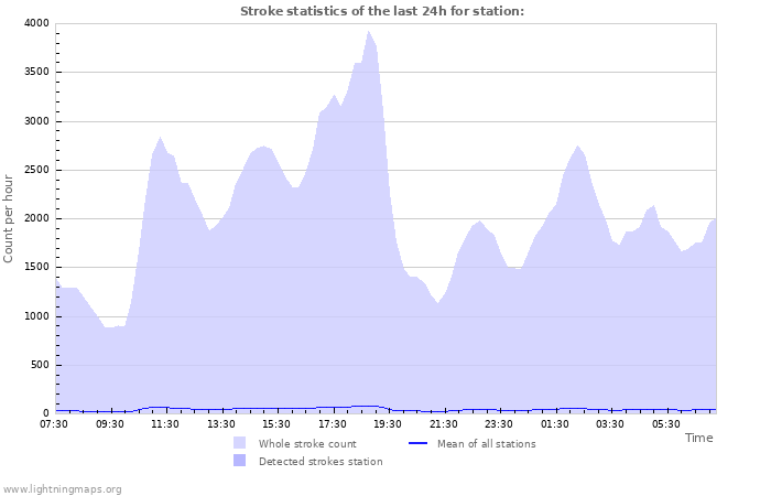 Grafikonok: Stroke statistics