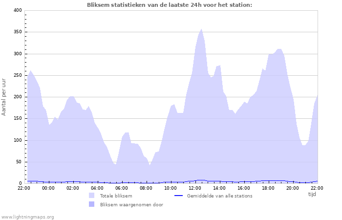 Grafieken: Bliksem statistieken