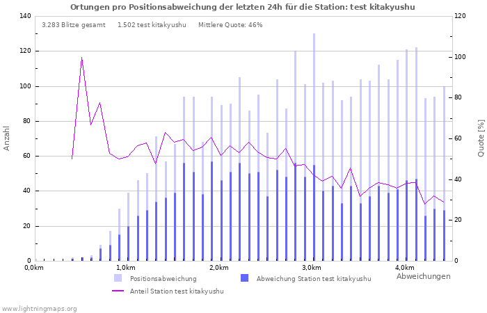 Diagramme: Ortungen pro Positionsabweichung