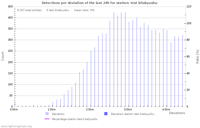 Graphs: Detections per deviation