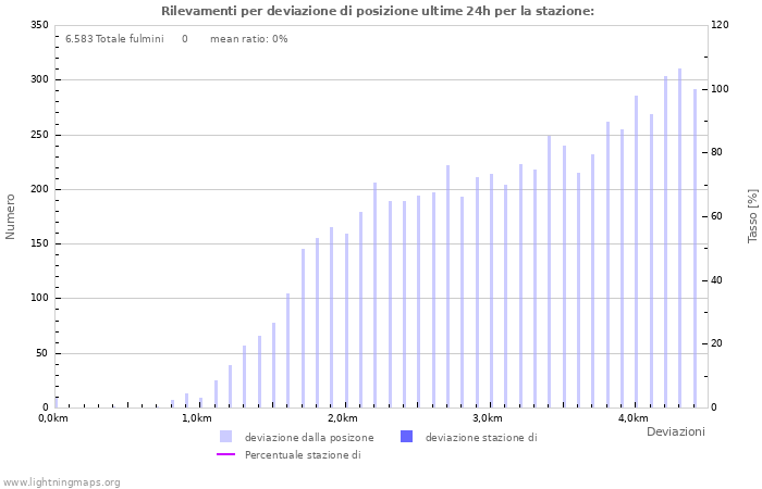 Grafico: Rilevamenti per deviazione di posizione