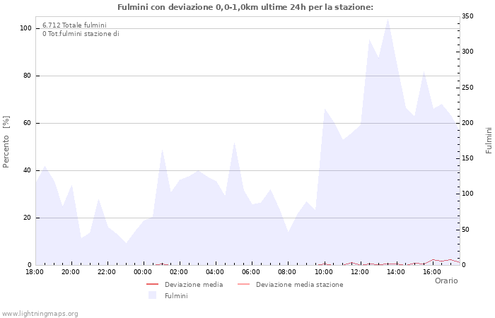 Grafico