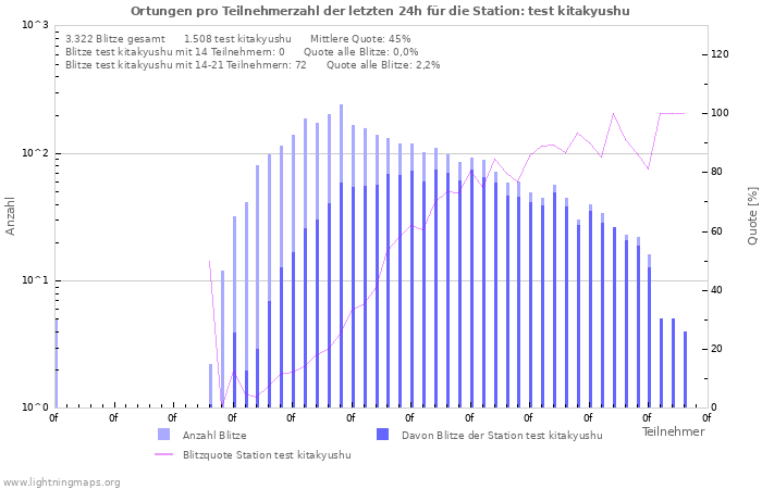 Diagramme: Ortungen pro Teilnehmerzahl