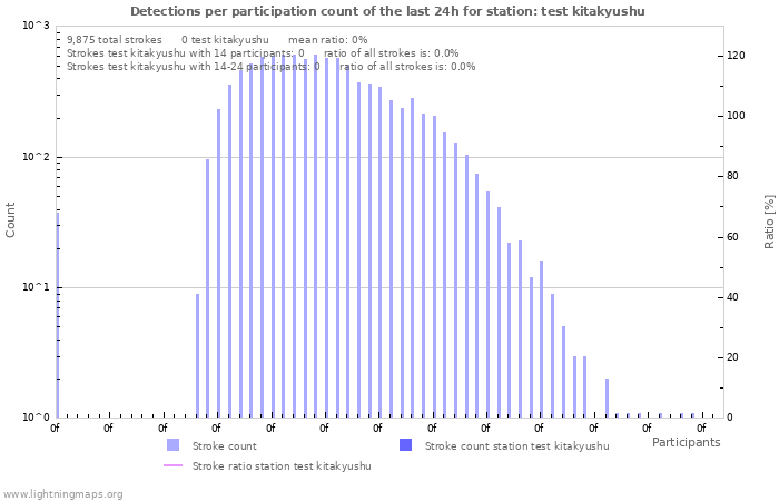 Graphs: Detections per participation count