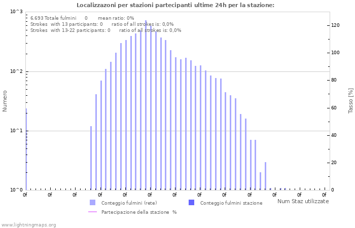 Grafico: Localizzazoni per stazioni partecipanti