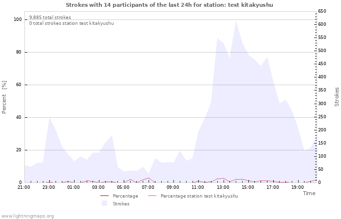 Graphs