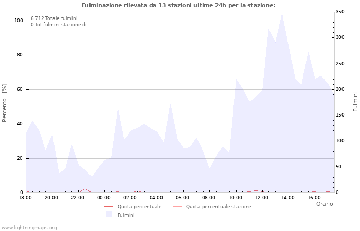 Grafico