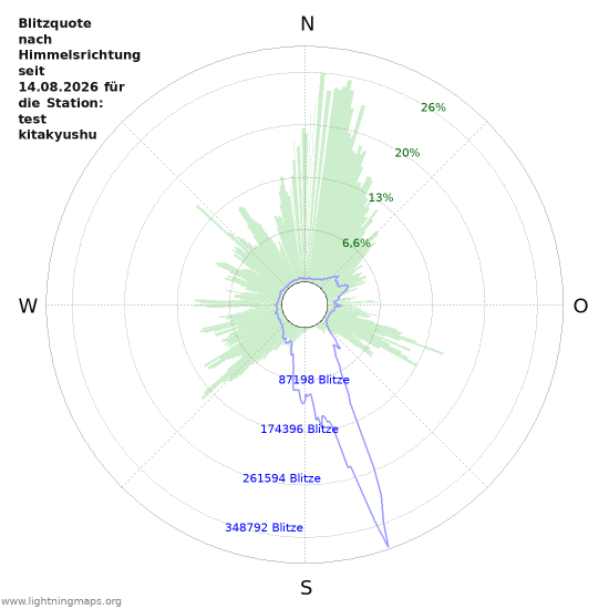 Diagramme